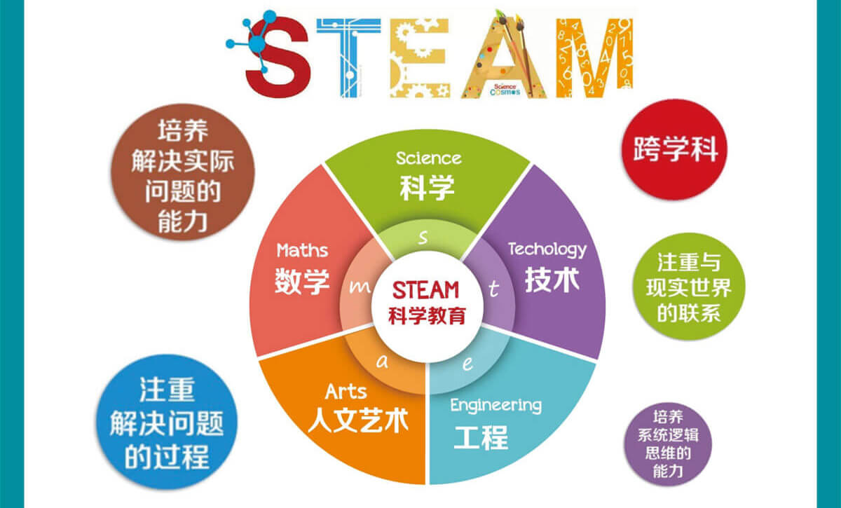 STEAM它是融合了教育学和机器人学的综合性学科，兼具教育学，科学和工程学三种学科的特性，STEAM教育不仅仅是提倡学习这五个学科知识，更提倡的是一种新的教学理念。